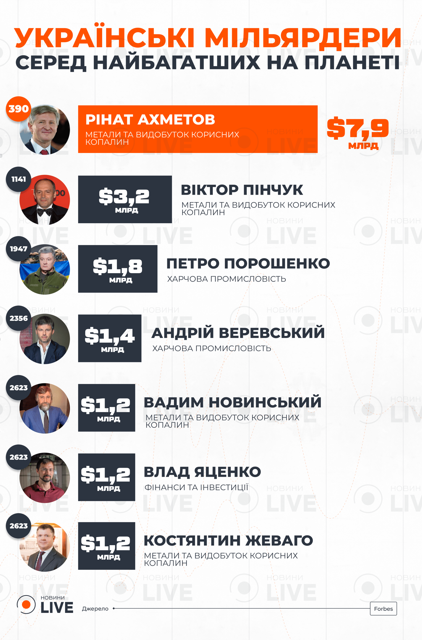 Найбагатші українці