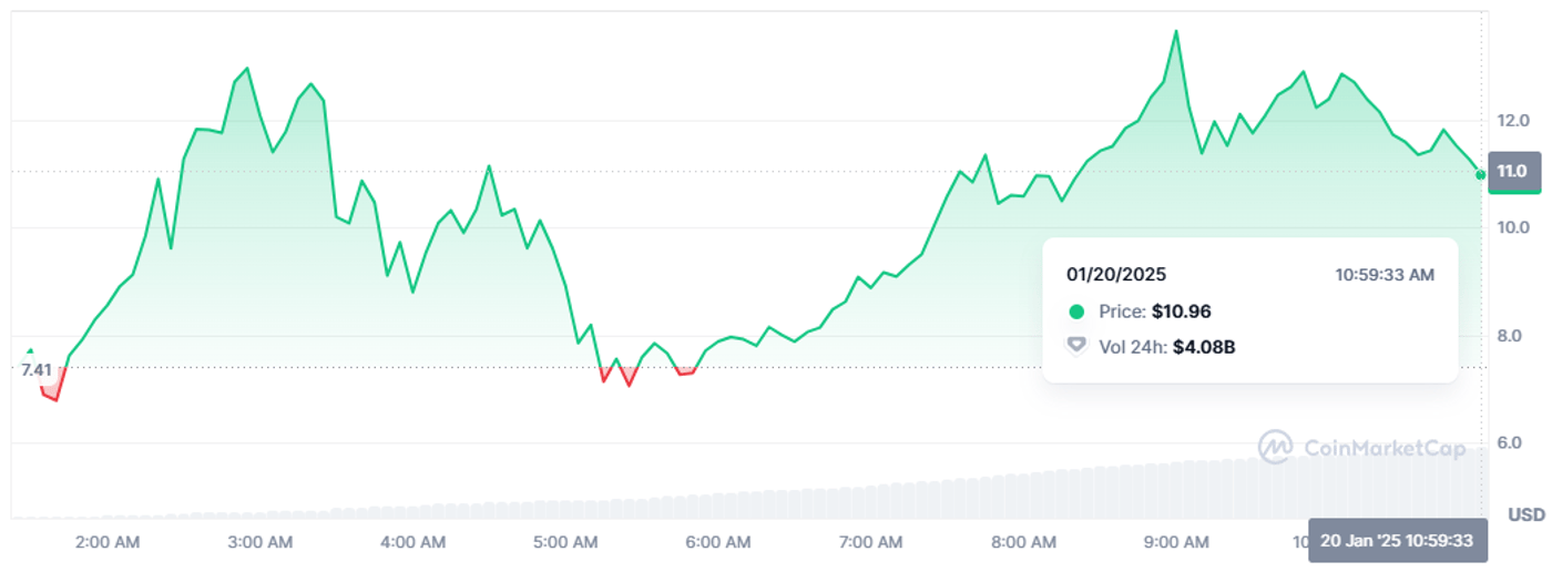 Стоимость мемкоина Мелании Трамп