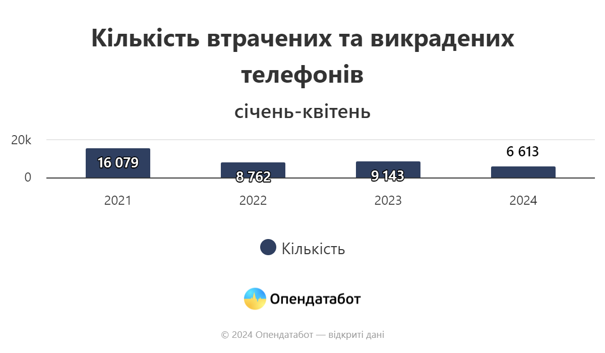 Українці стали рідше губити телефони, але крадії не сплять — які бренди цікавлять злодіїв - фото 1