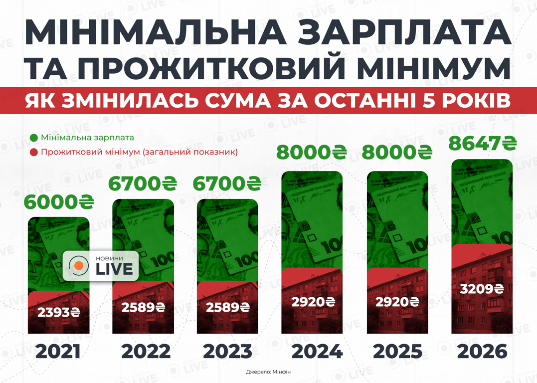 Прожиточный минимум в Украине: сумма с 1 апреля и на что влияет показатель - фото 1