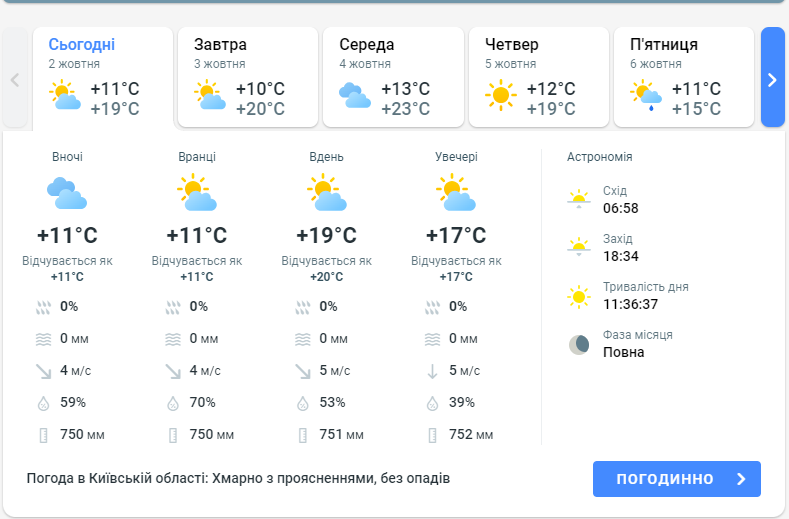 Погода в Киевской области 3 октября