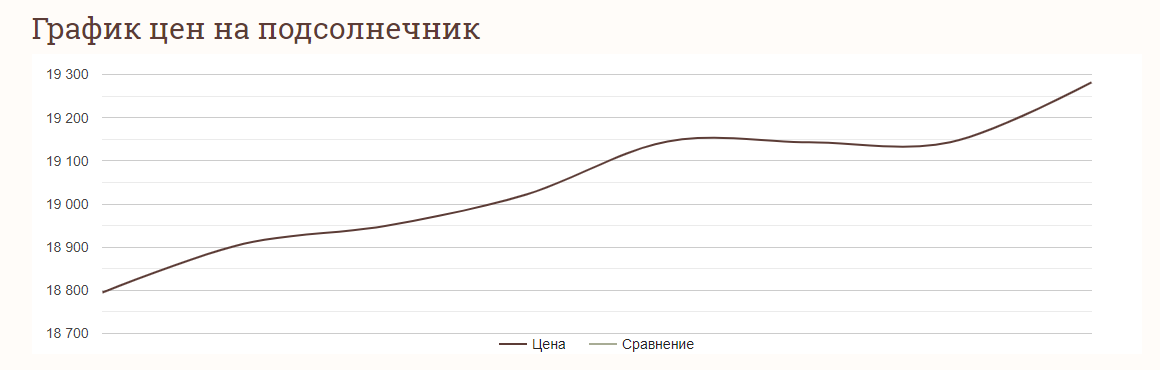 Ціни на соняшник в Україні станом на 4 вересня 2024 року