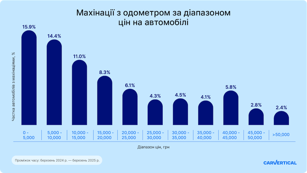 Махінації з одометром в Україні, 2024-2025