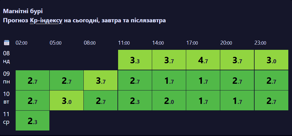 Прогноз магнітних бур на сьогодні