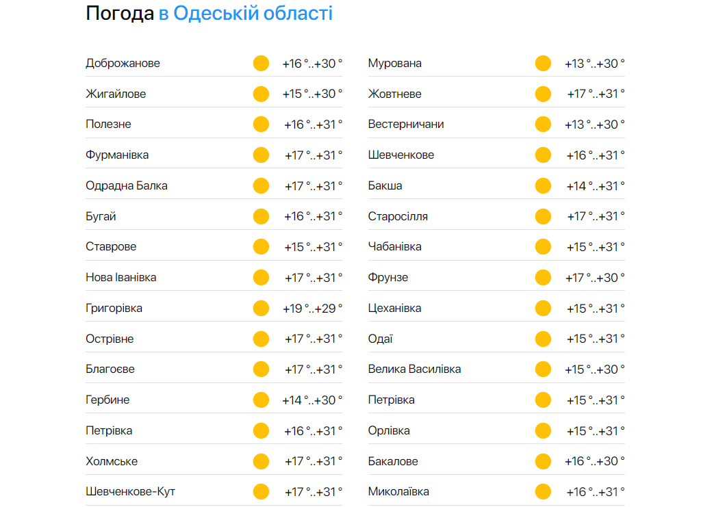Погода в Одесской области 1 августа