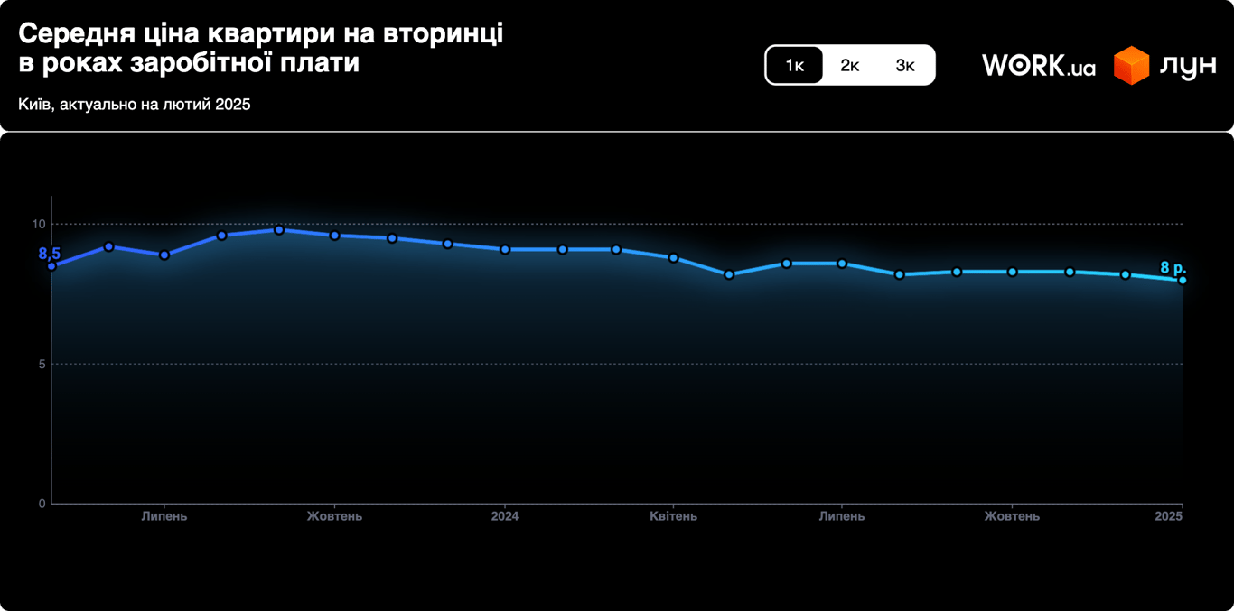 Київ, Львів, Одеса — скільки зарплат на квартиру в 2025 році - фото 1