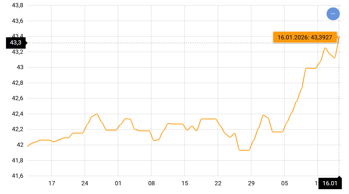 Курс долара та євро - фото 1