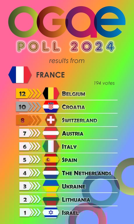 Офіційні фан-клуби Євробачення обирають своїх фаворитів — скільки балів в України - фото 1