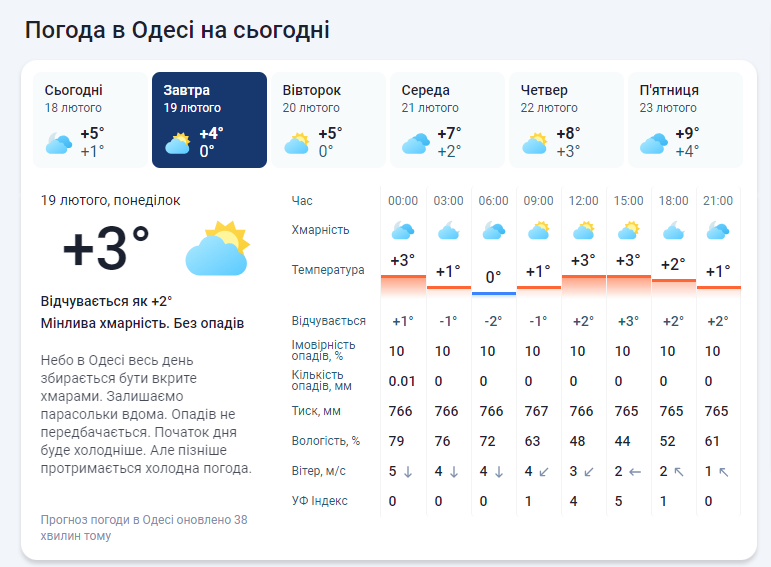Прогноз погоды в Одессе в понедельник сегодня, 19 февраля,