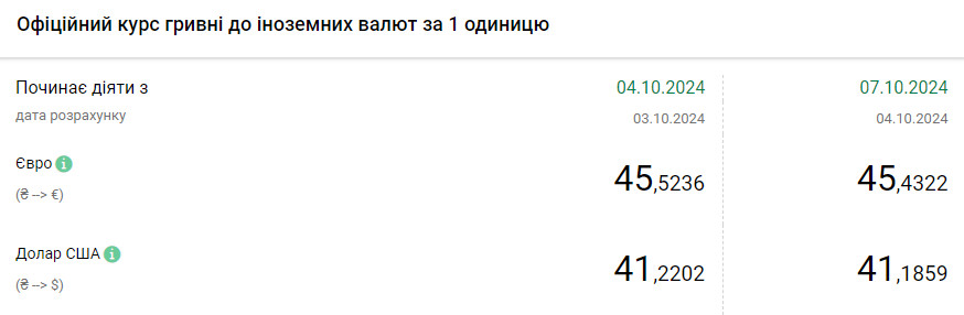 Основные валюты продолжают дешеветь - курс доллара, евро и злотого на сегодня - фото 1