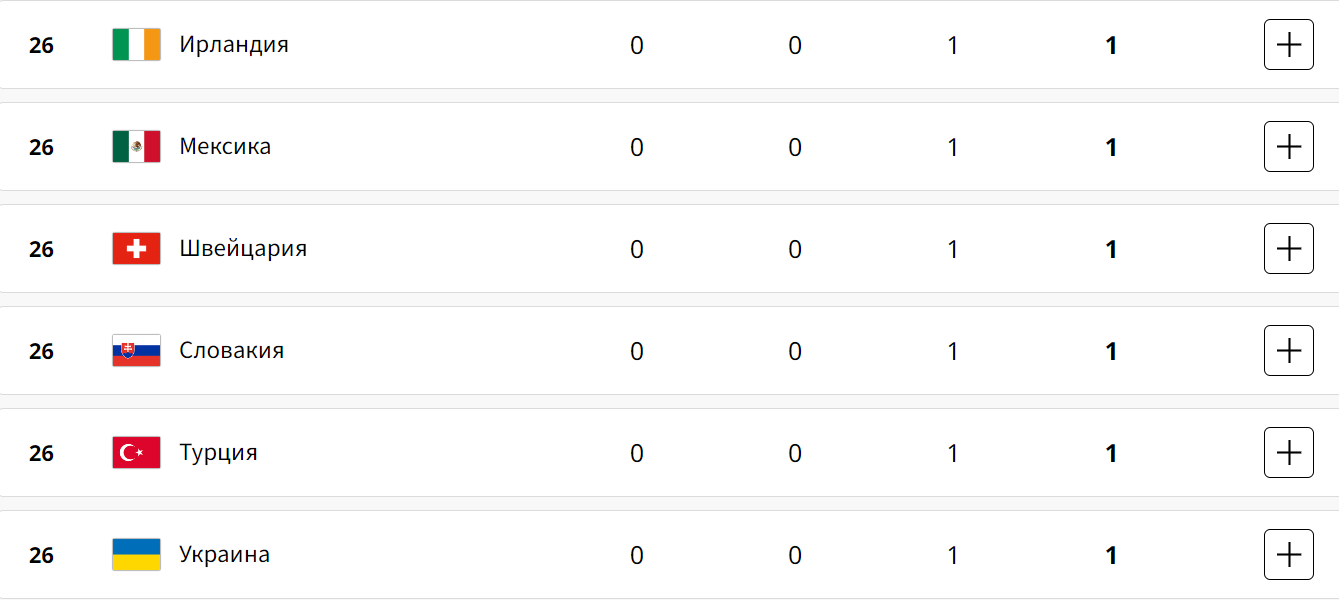 Медальный зачет за 29 июля
