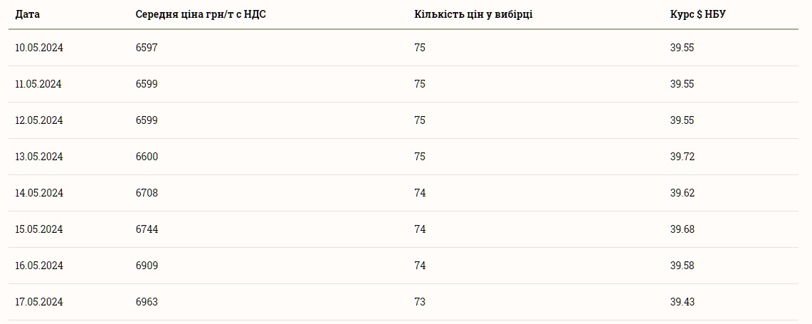 Ціни на пшеницю