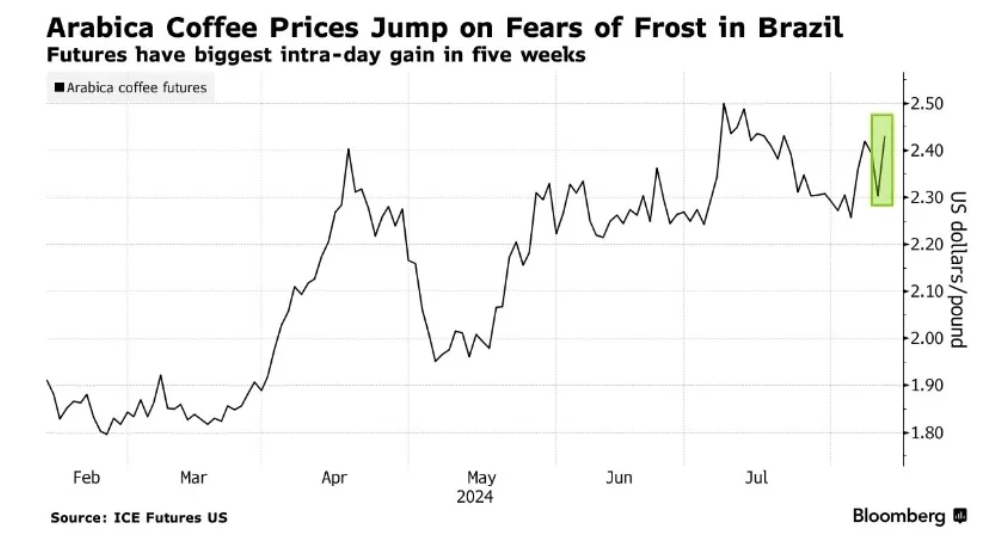 цены на кофе в 2024 году