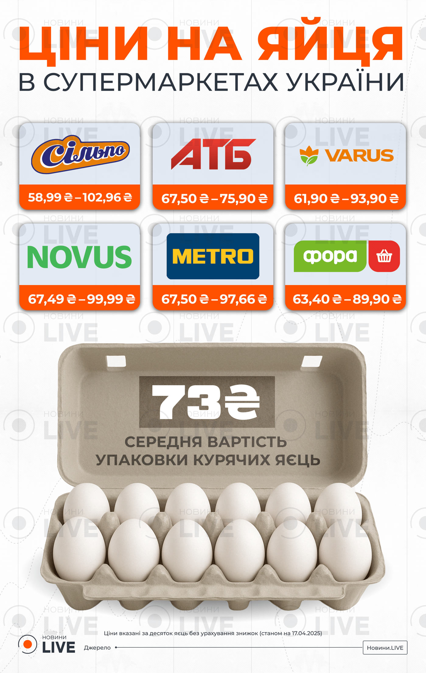 Ціни на яйця інфографіка