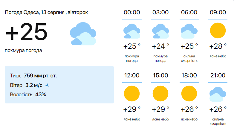 Погода в Одессе 13 августа