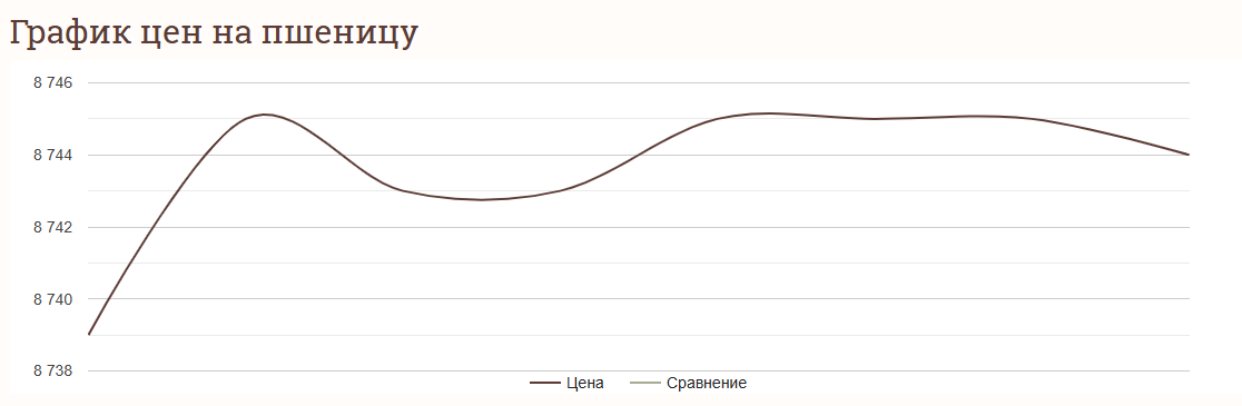 Цены на пшеницу в Украине по состоянию на 6 ноября 2024 года