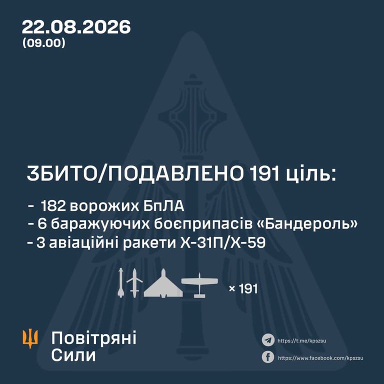 Росія атакувала Україну 217 шахедами та ракетами: ППО збила 191 ціль - фото 1