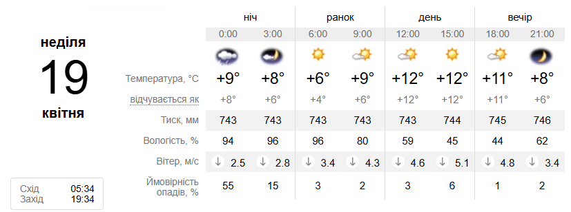 Погода в Харкові на 19 квітня