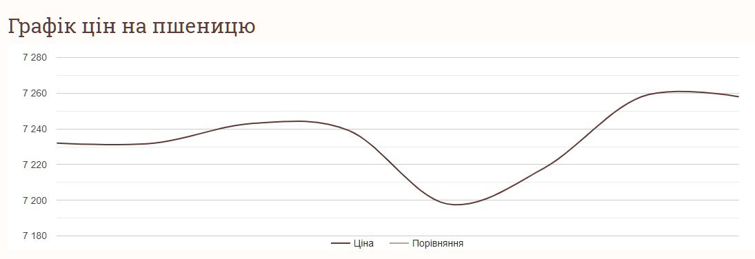 Скільки коштує пшениця 15 липня 2024 року