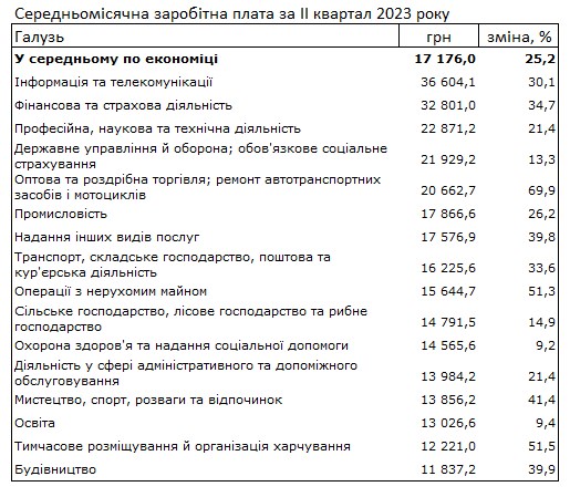 зарплати в Україні