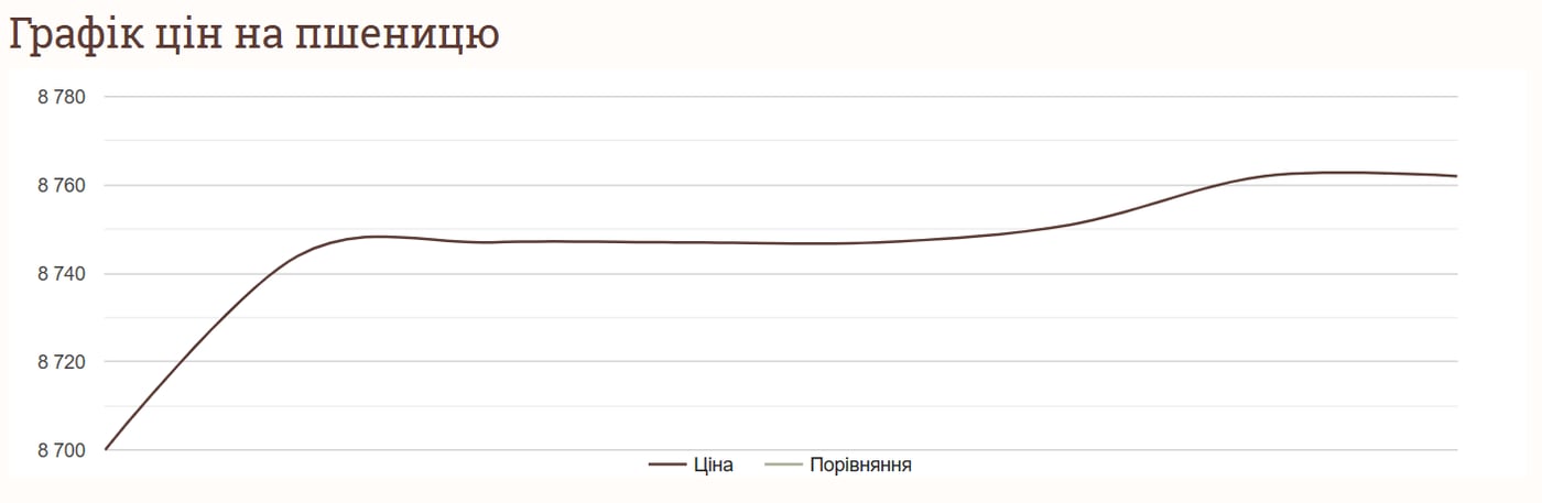 Ціни на пшеницю та зернові в Україні станом на 27 грудня 2024 року
