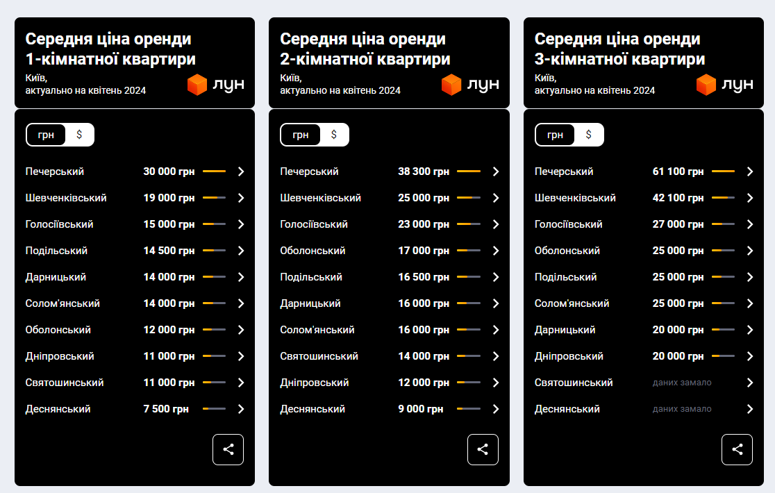 Ціни на оренду у Києві у квітні 2024 року