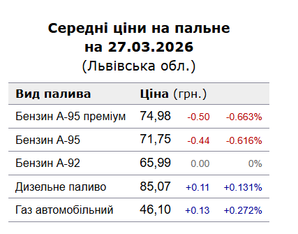Цiни нa пaльнe у Львoвi 28 бepeзня