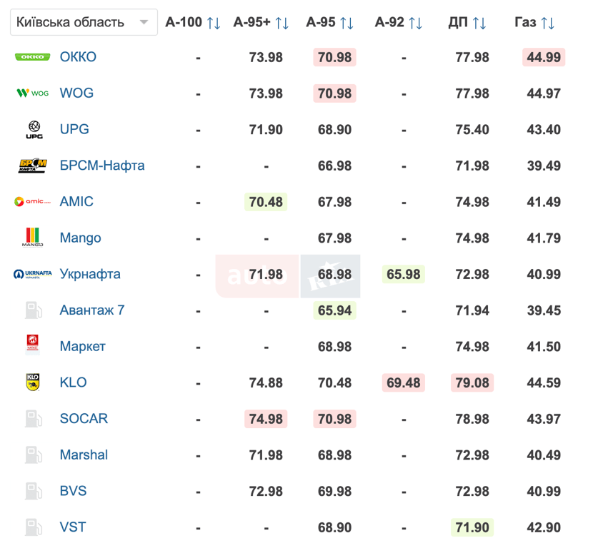 Ціни на пальне у Києві 14 березня