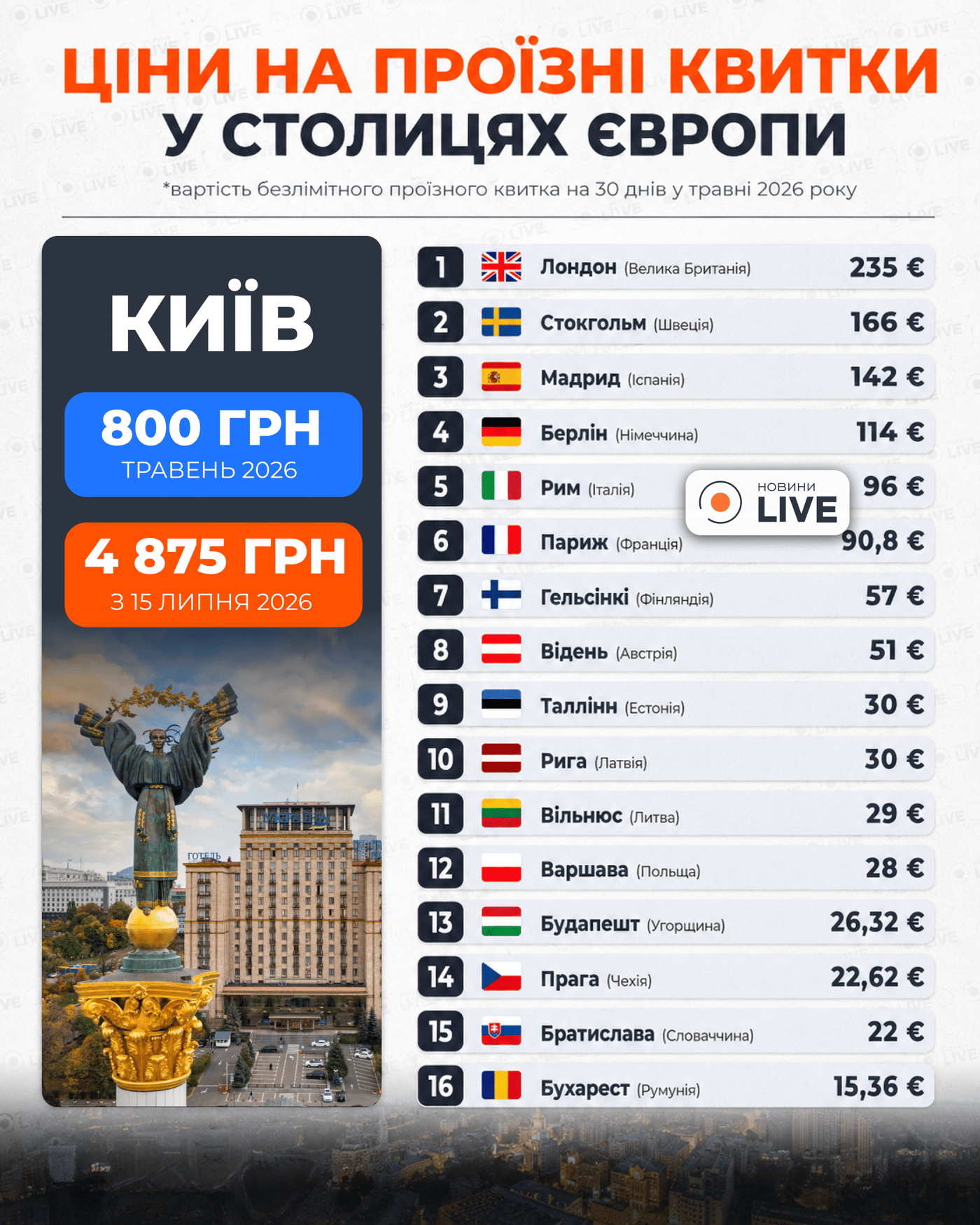 Скільки коштує проїзний квиток в Європі. Графіка: Новини.LIVE