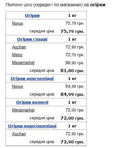 ціни на огірки