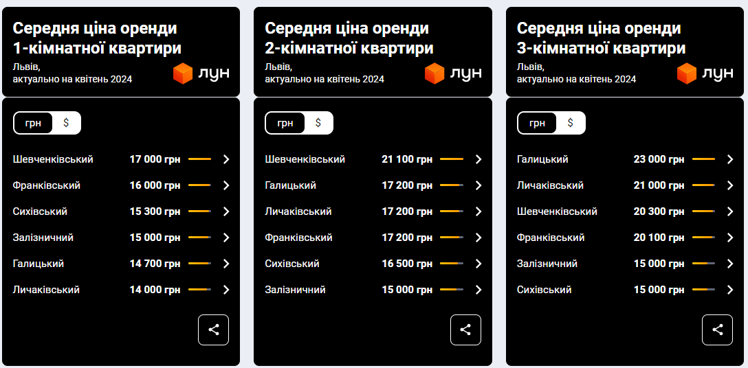 Ціни на оренду квартир у Львові у квітні 2024 року