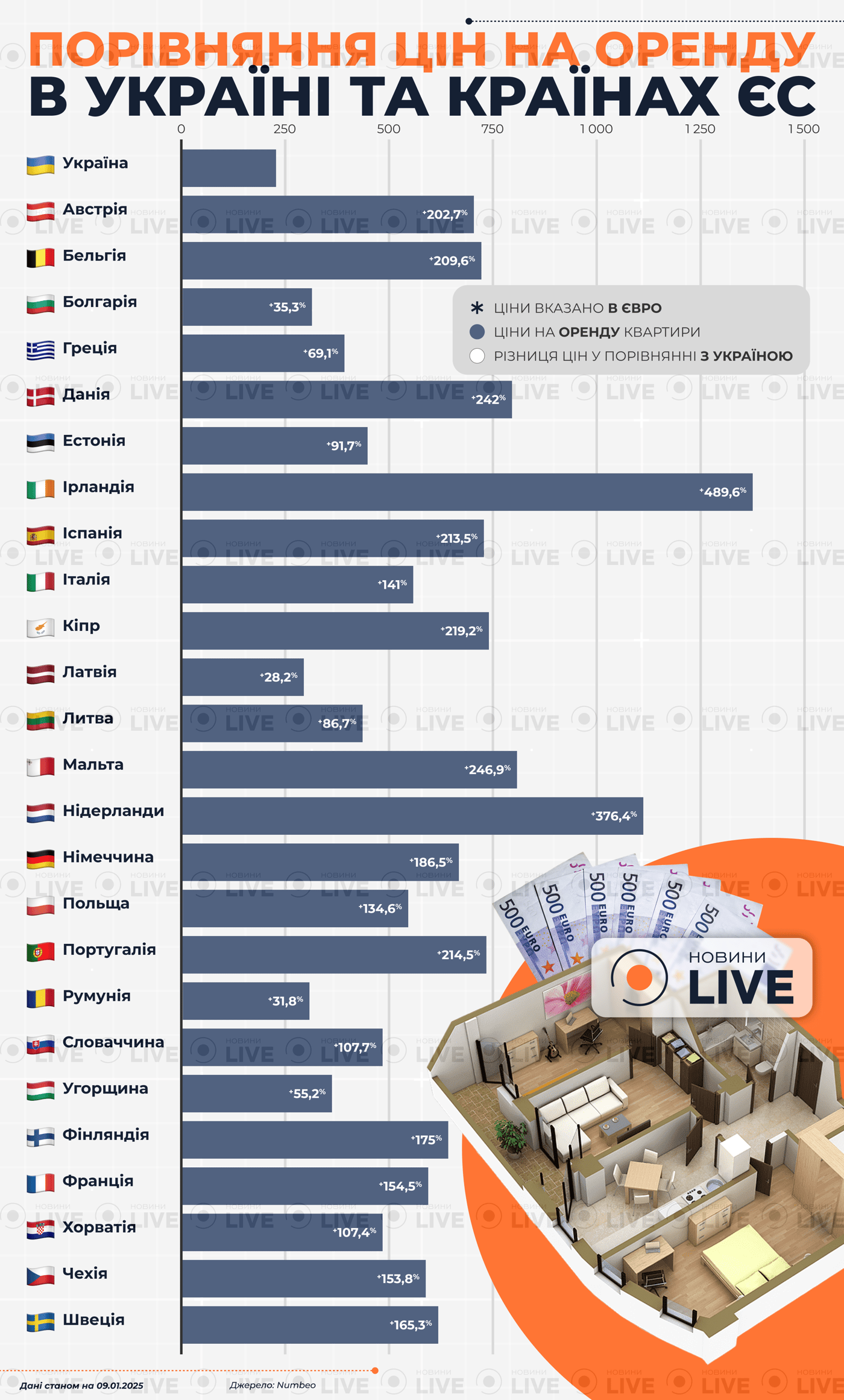 Порівняння цін на оренду житла в Україні та ЄС у 2025 році інфографіка