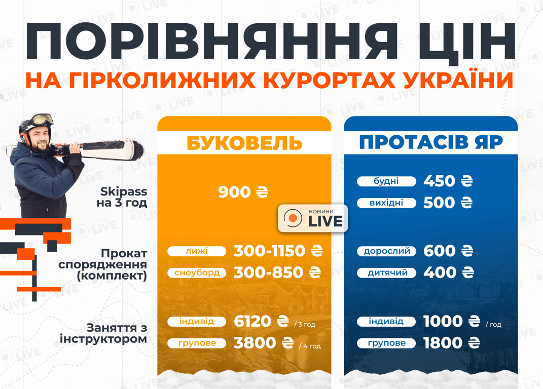 Ціни у Буковелі та Протасовому Яру