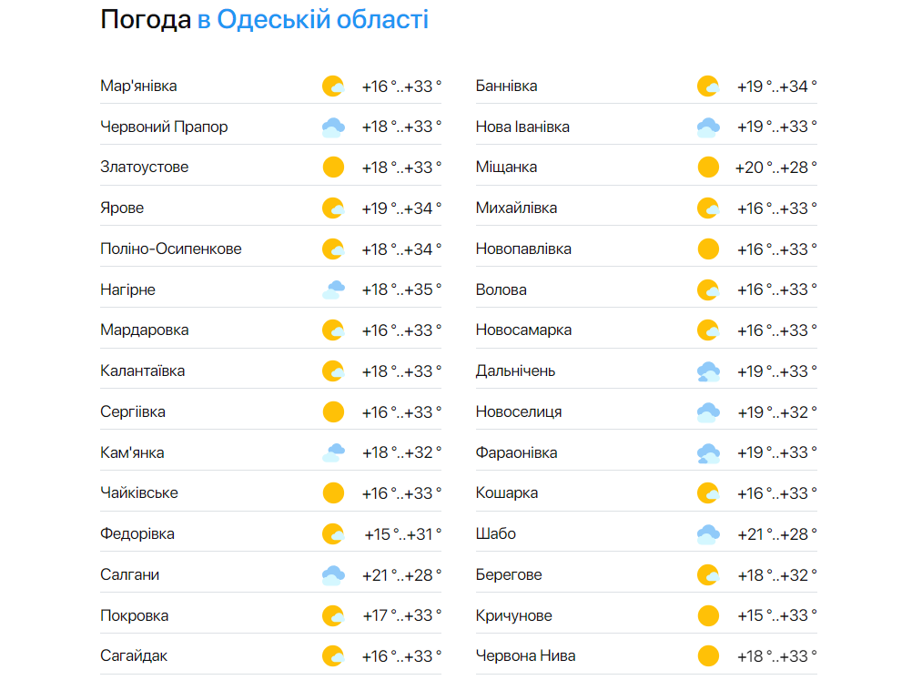 Погода на Одещині 28 серпня