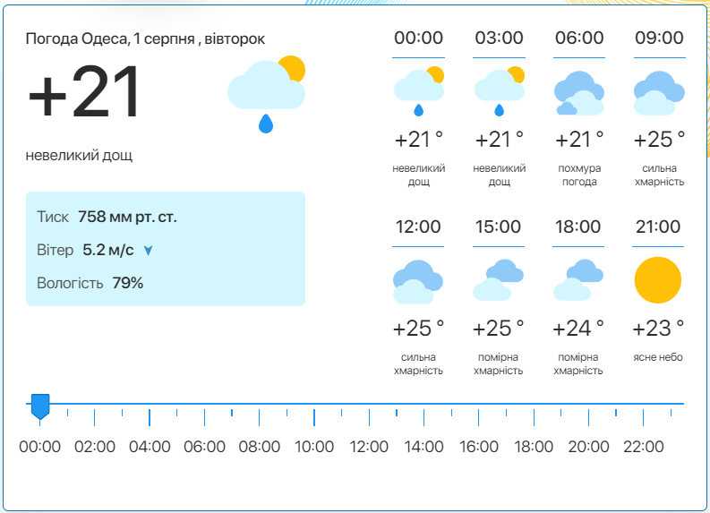 Подробный прогноз погоды в Одессе. Фото: meteo.ua