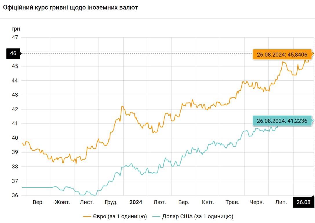 Курс іноземної валюти на сьогодні — долар, євро та злотий подешевшали - фото 1