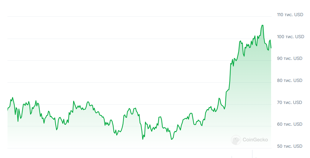 Криптовалютный ажиотаж — что будет с курсом биткоина в 2025 году - фото 1