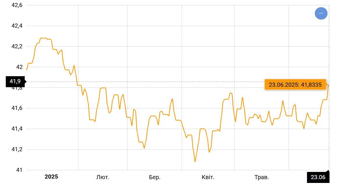 НБУ розрахував офіційний курс долара і євро — який новий рекорд - фото 1