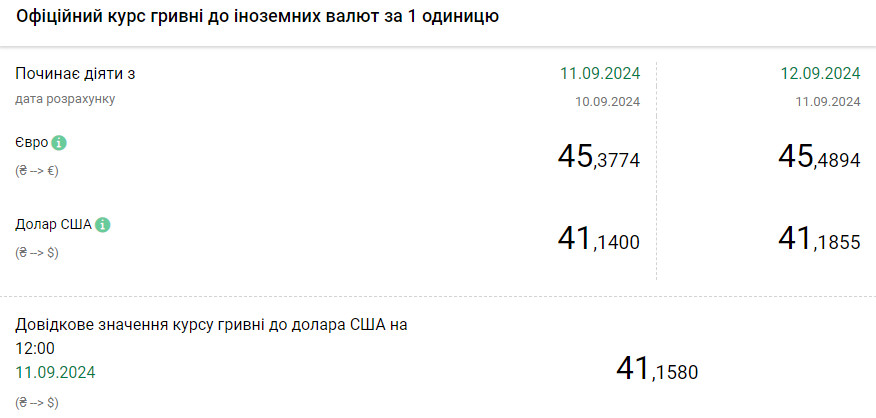 Доллар, евро и злотый растут - курс валют на сегодня - фото 1