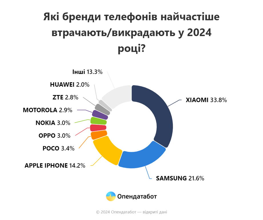 Українці стали рідше губити телефони, але крадії не сплять — які бренди цікавлять злодіїв - фото 3