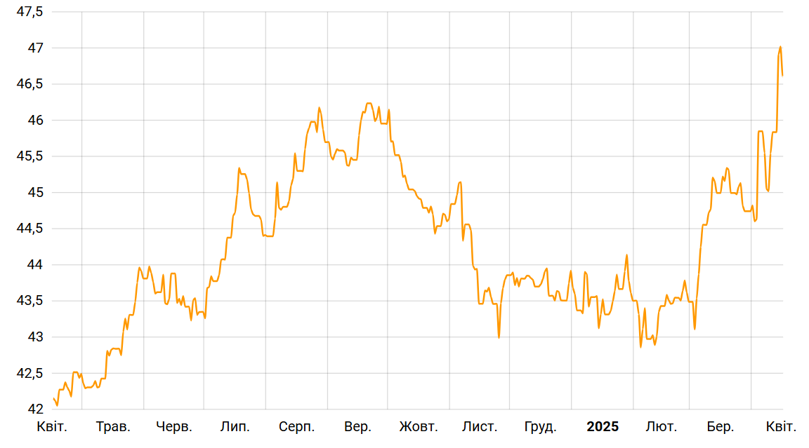Ставки слишком высоки — что будет с курсом евро в ближайшее время - фото 1