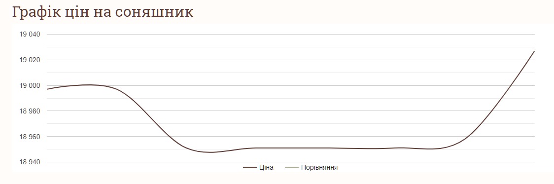 Як змінилися ціни на соняшник в Україні за тиждень