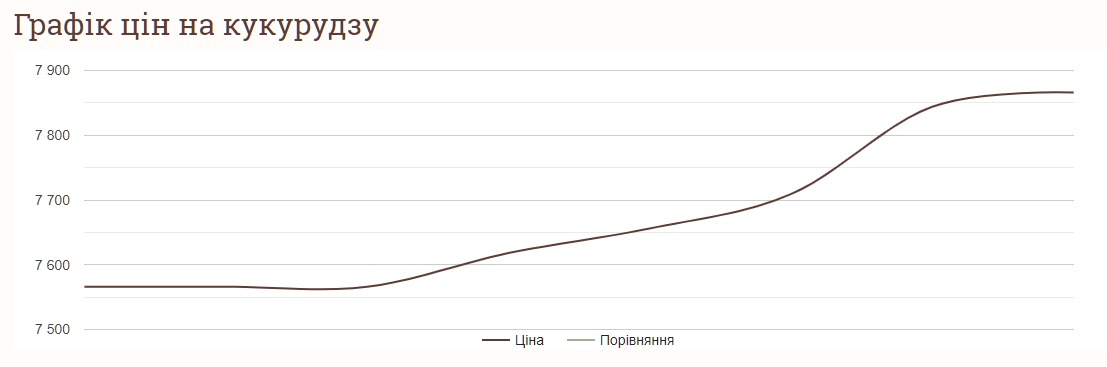 Як змінились ціни на кукурудзу за тиждень