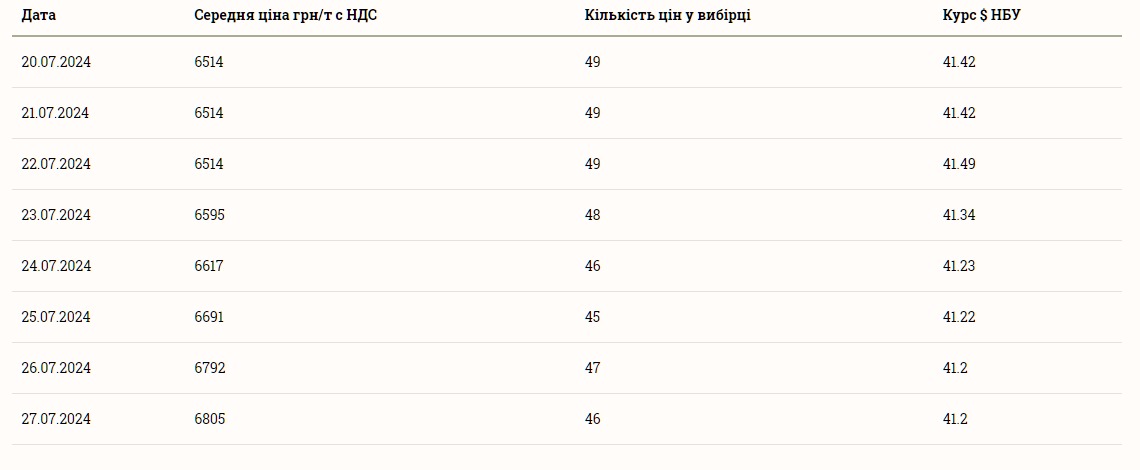 Ціни на ячмінь в Україні 28 липня 2024 року