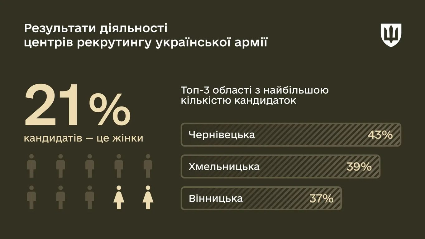 Рекрутинг до ЗСУ б'є рекорди — скільки контрактів вже підписано - фото 2