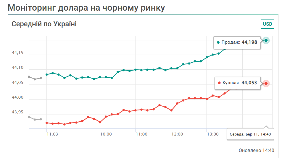 Курс на чорному