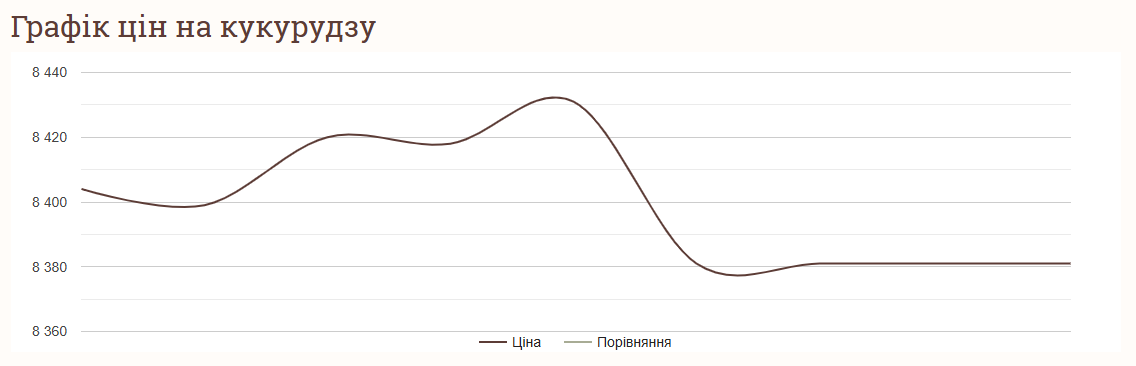 Графік цін на кукурудзу в Україні