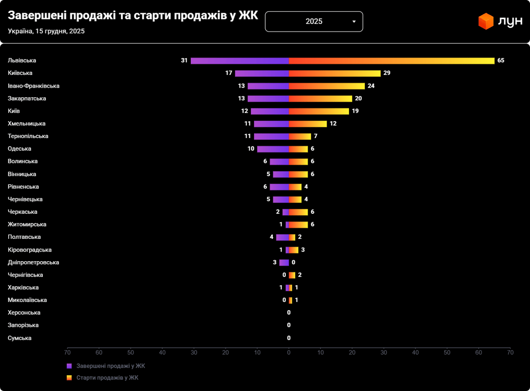 Застройщики сменили фокус — где в Украине стало больше ЖК - фото 2