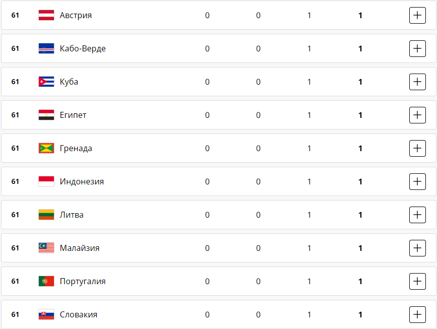 Медальний залік за 4 серпня Олімпійських ігор-2024 в Парижі