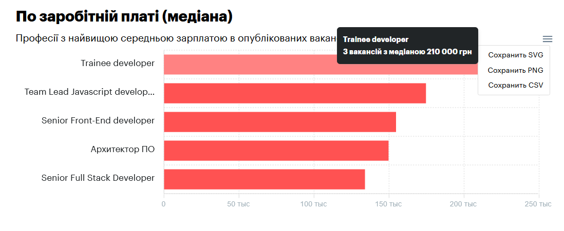 айтішники робота